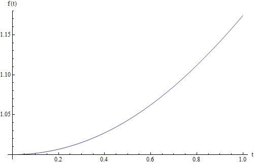 plot of the function f(t)