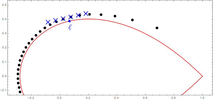 A plot showing some of the approximations given by Lemma 2 for a given point xi.